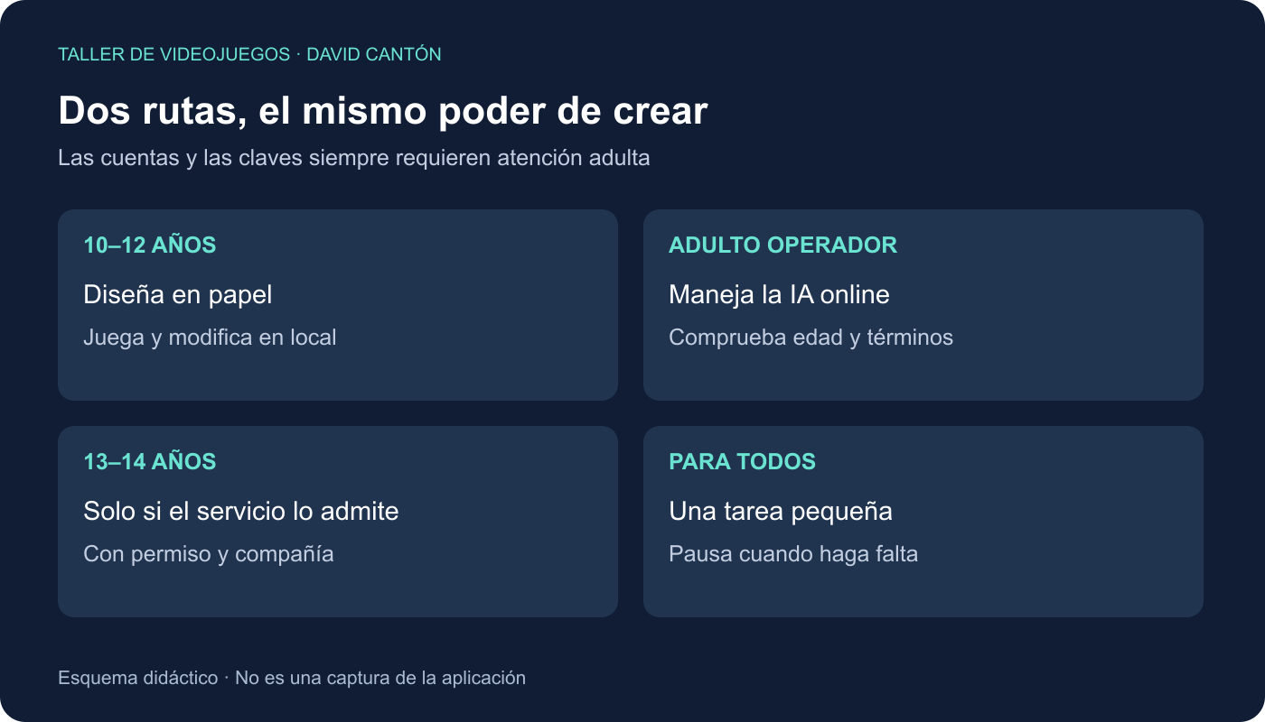 Dos rutas por edad: diseño y pruebas locales para 10–12 con el adulto operando la IA; 13–14 con condiciones revisadas y acompañamiento.