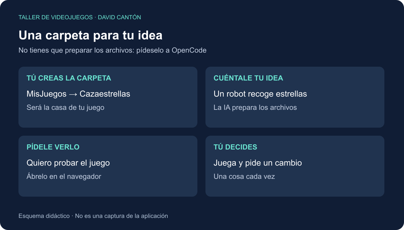 La carpeta es la casa del juego: nosotros elegimos la idea, OpenCode crea los archivos y el navegador muestra el resultado.