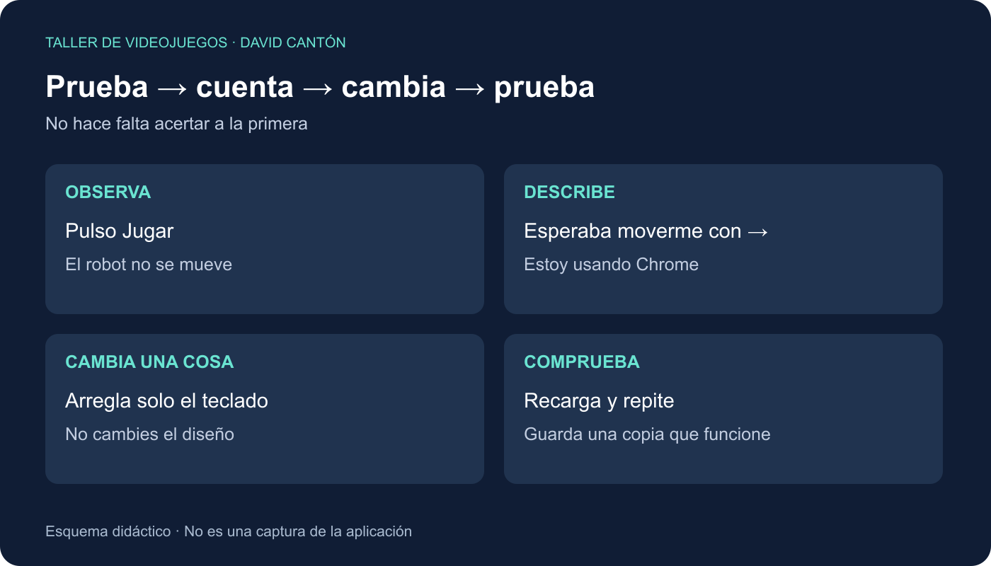 Bucle sencillo: probar, explicar lo que pasa, cambiar una cosa y volver a probar.