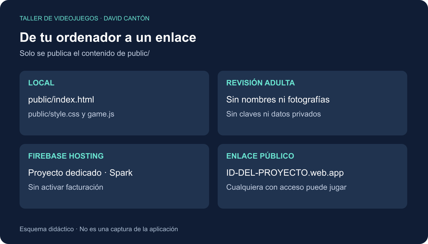 Esquema: el juego se revisa, la IA prepara la publicación y Firebase ofrece un enlace público.