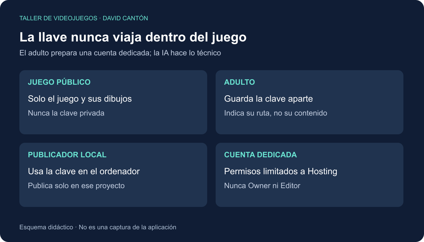La clave se guarda fuera del juego; un publicador local la utiliza sin incluirla en los archivos públicos.